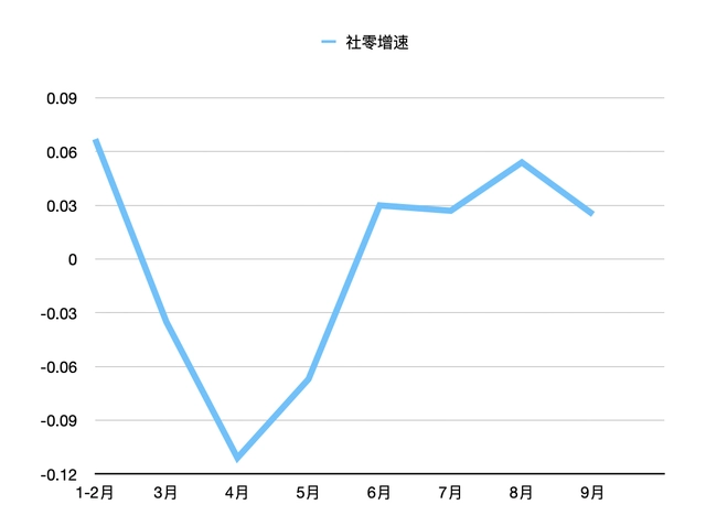 1-9月社零增速,，數(shù)據(jù)來自國家統(tǒng)計局,，制圖：36氪.png