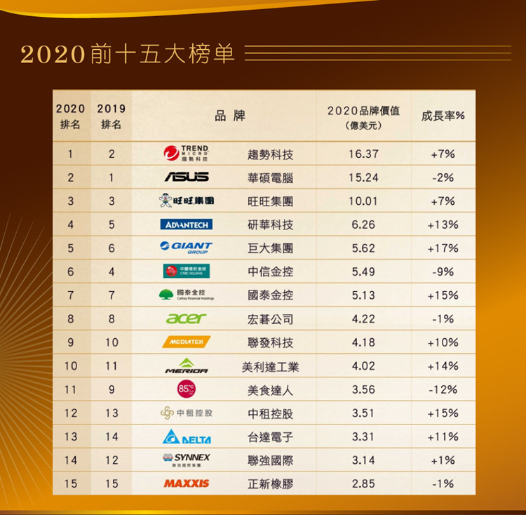 中租控股七度榮膺臺灣25大品牌,，品牌價值達3.51億美元