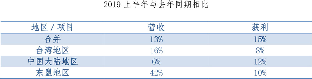 中租控股 2019 年上半年?duì)I收 275 億新臺(tái)幣